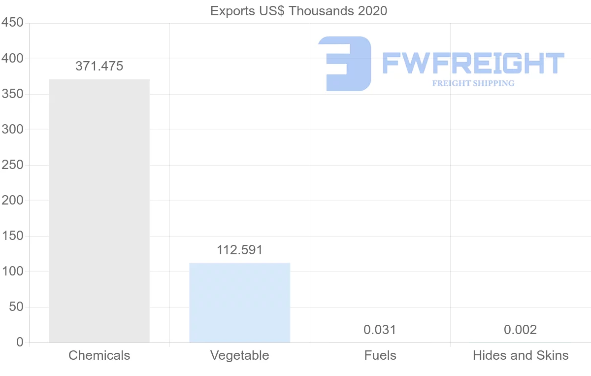 Shipping company from Honduras to Peru