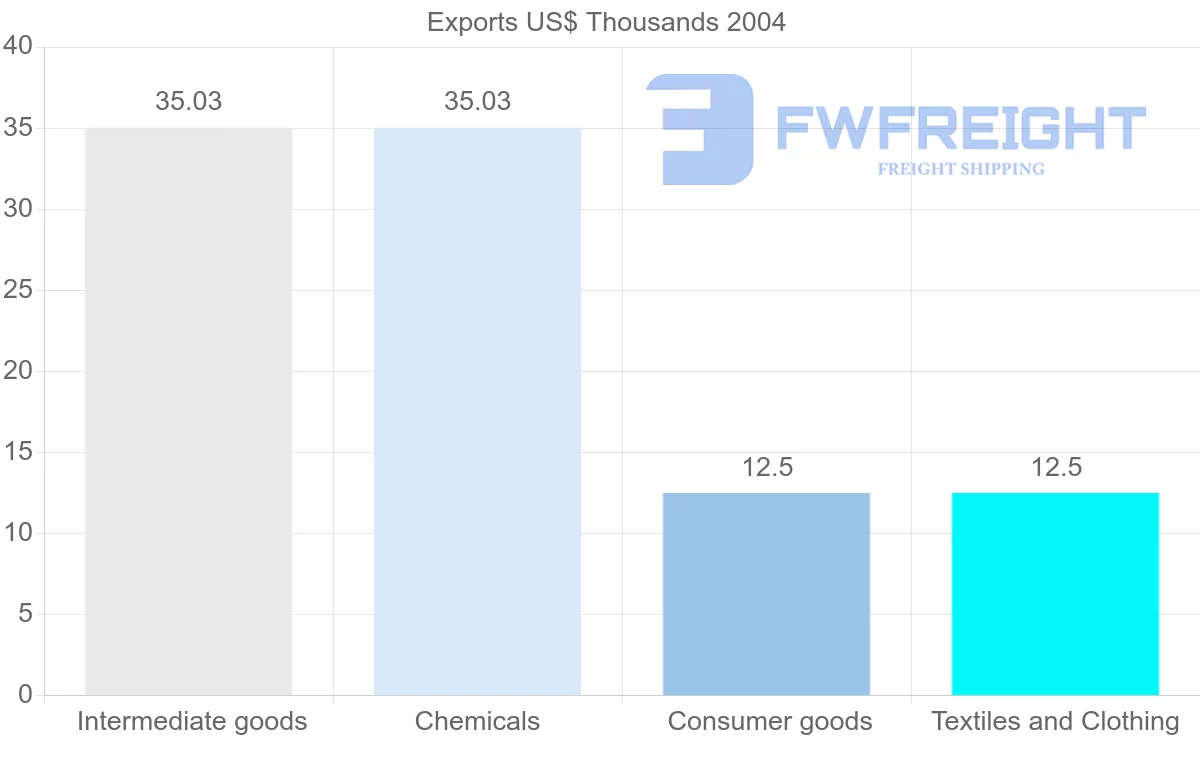 Shipping company from Honduras to Republic of the Congo