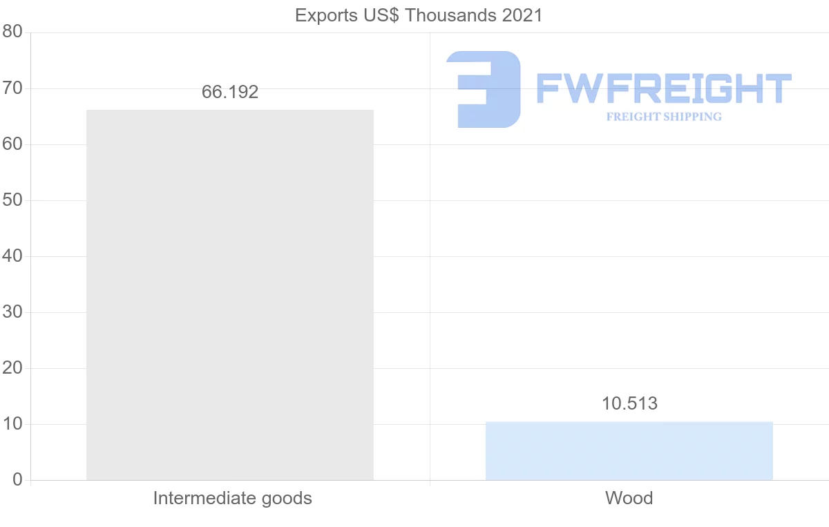 Shipping company from Honduras to Russia