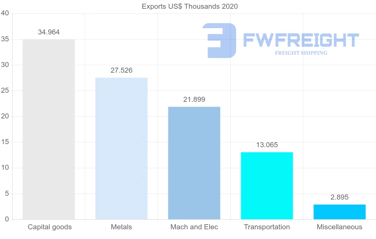 Shipping company from Honduras to Saint Lucia