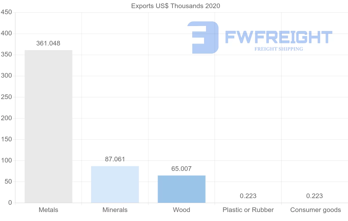 Shipping company from Honduras to Saudi Arabia