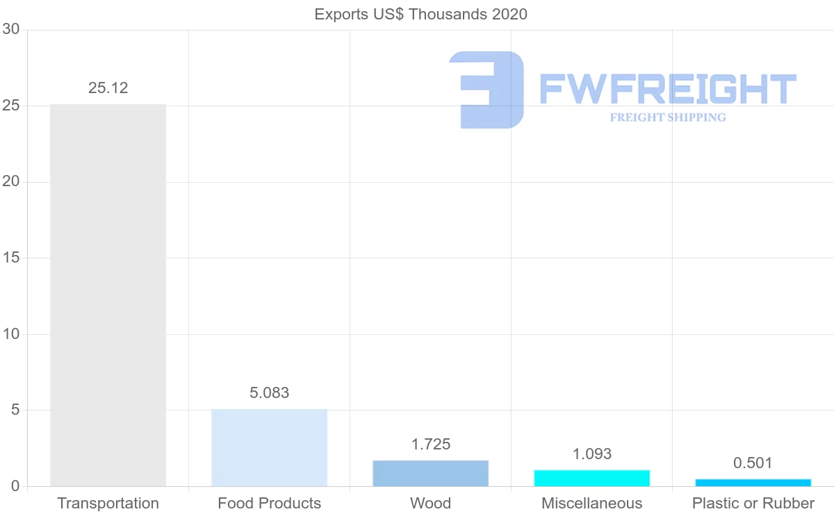 Shipping company from Honduras to South Africa