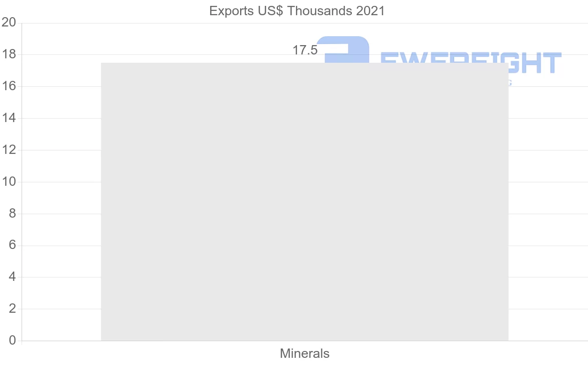 Shipping company from Honduras to Suriname