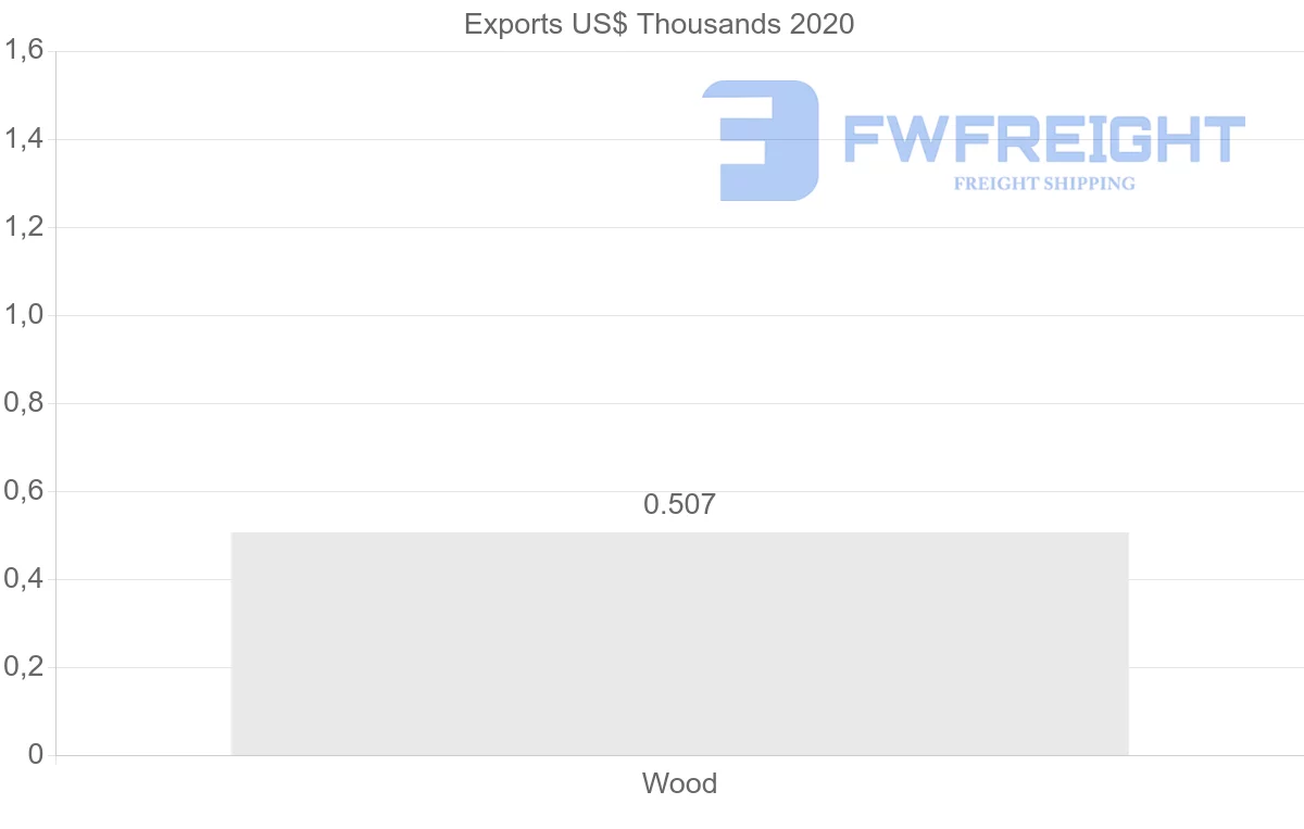 Shipping company from Honduras to Switzerland