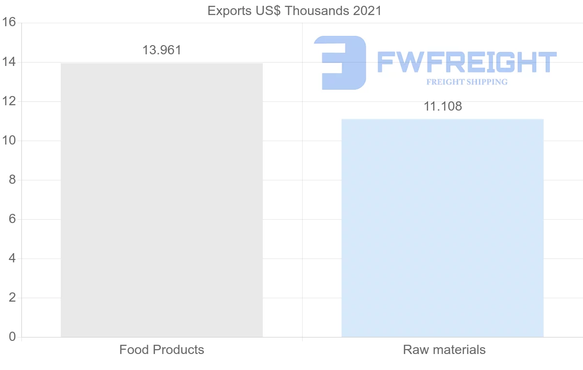 Shipping company from Hong Kong to El Salvador