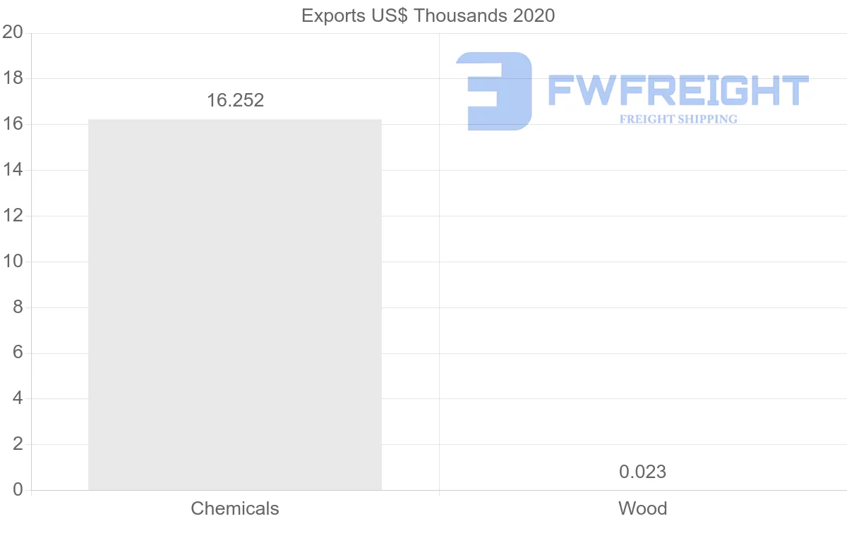 Shipping company from Hong Kong to Mauritania