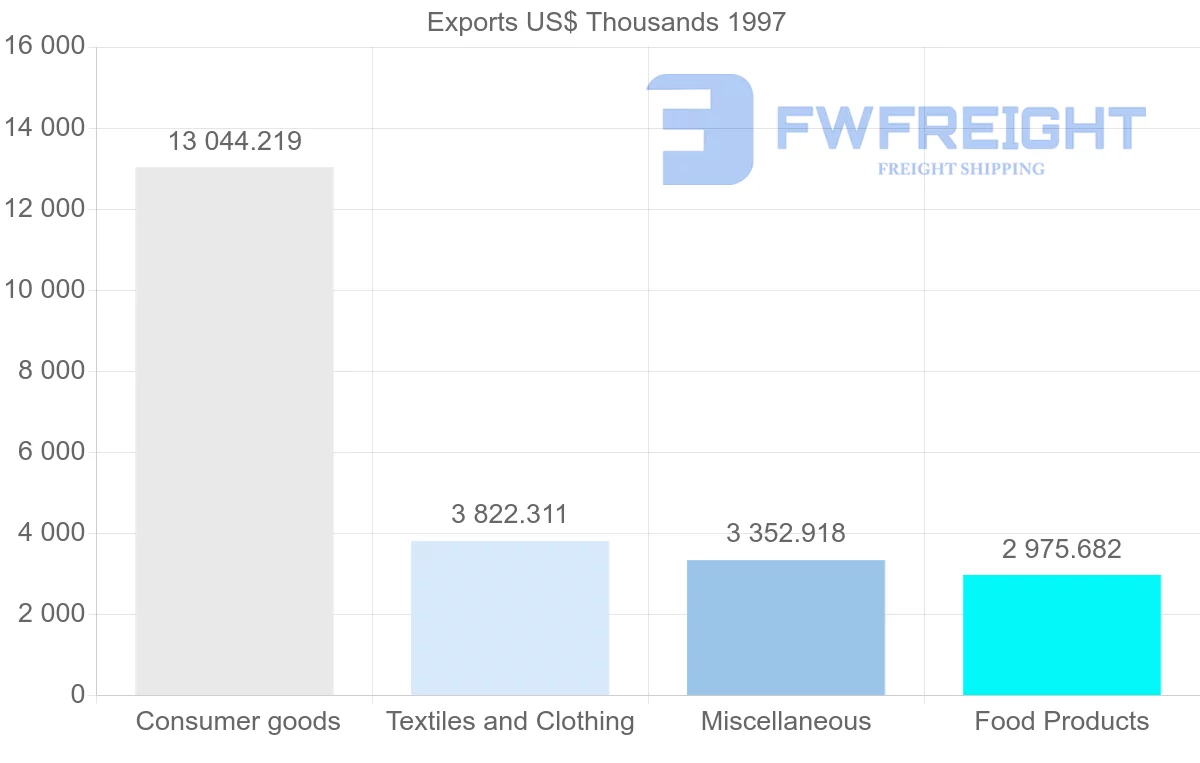Shipping company from Hong Kong to New Caledonia