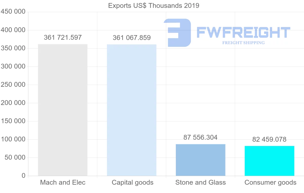 Shipping company from Hong Kong to Qatar