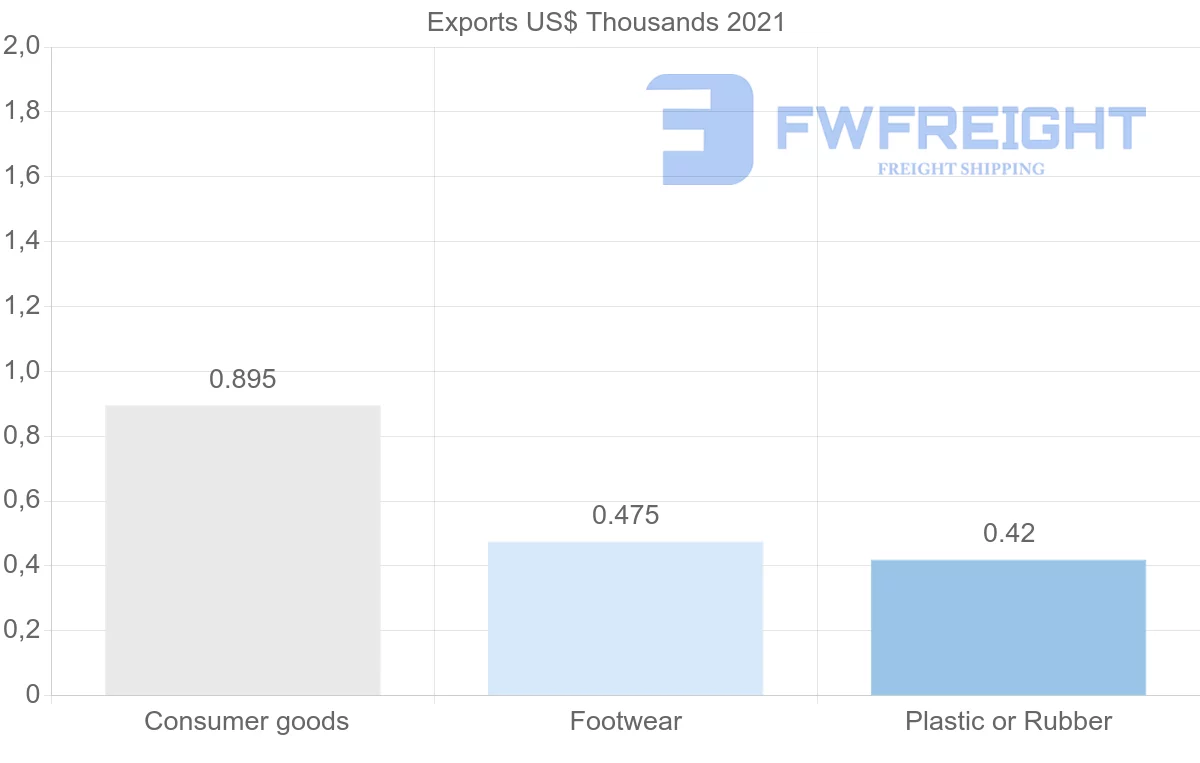 Shipping company from Hong Kong to Sao Tome and Principe