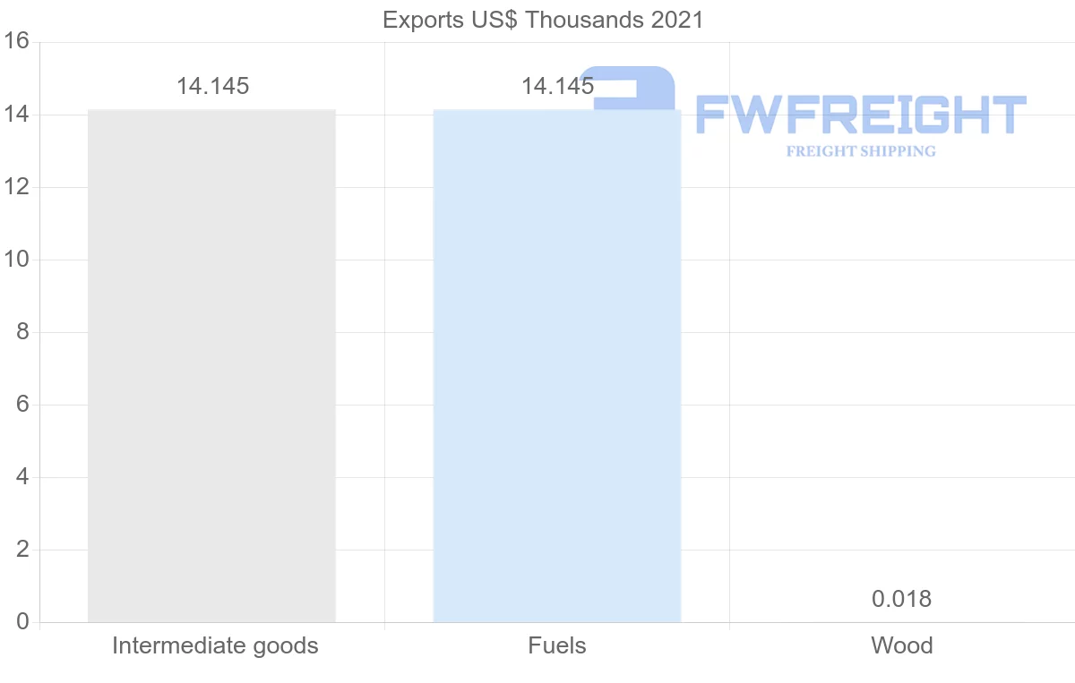 Shipping company from Hungary to Antigua and Barbuda