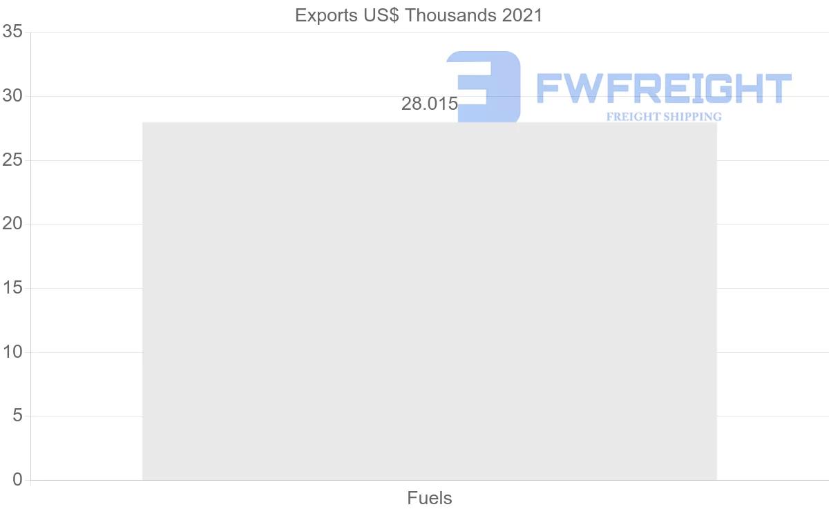 Shipping company from Hungary to Bahamas