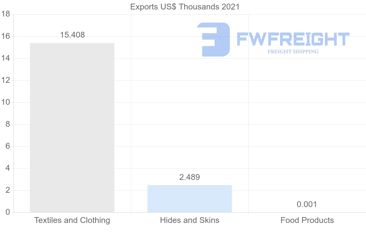 Shipping company from Hungary to Botswana