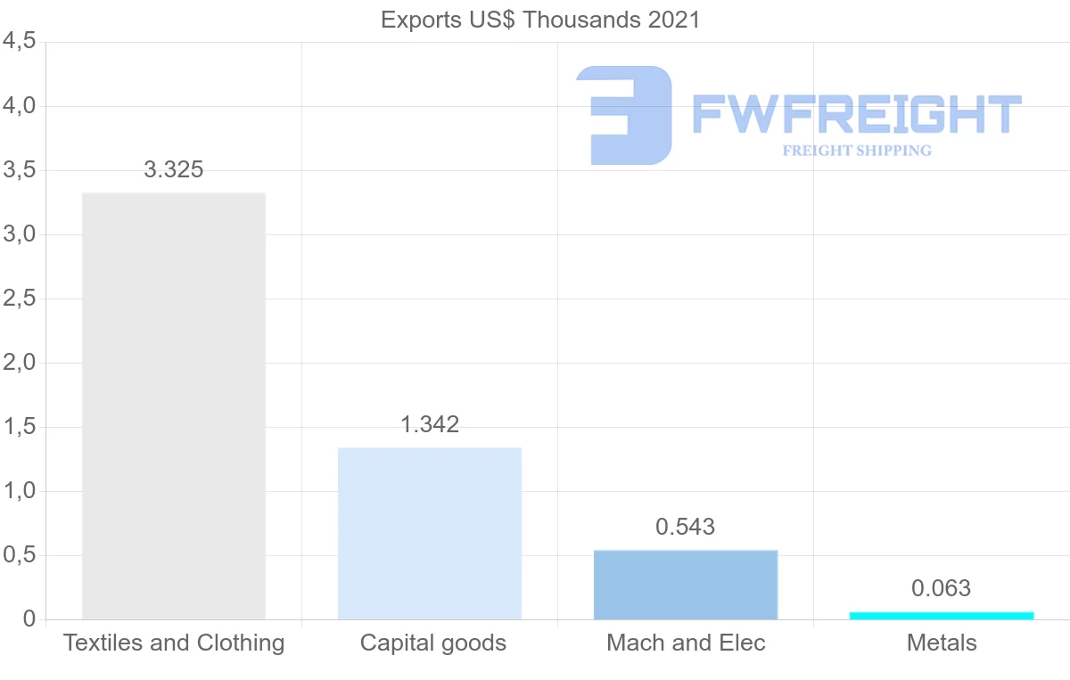 Shipping company from Hungary to Fiji