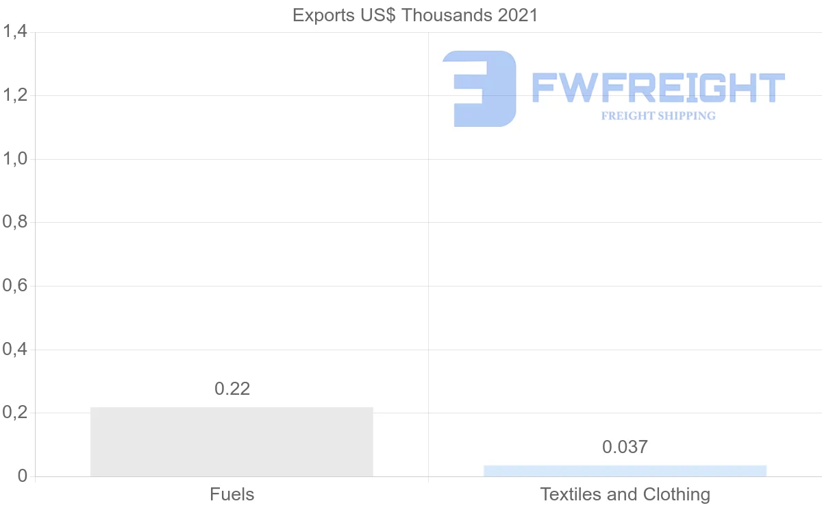 Shipping company from Hungary to Grenada