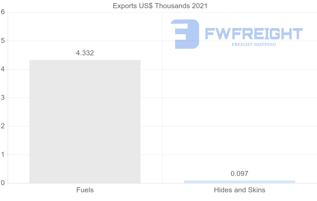 Shipping company from Hungary to Iran