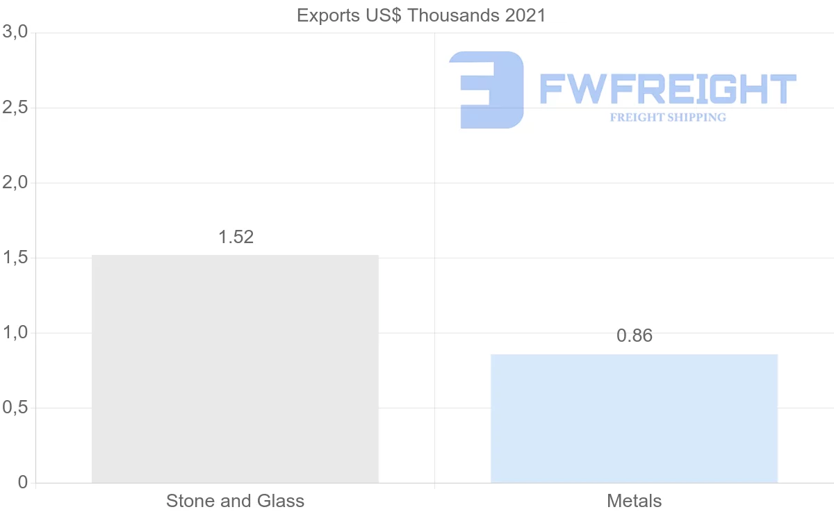 Shipping company from Hungary to Maldives