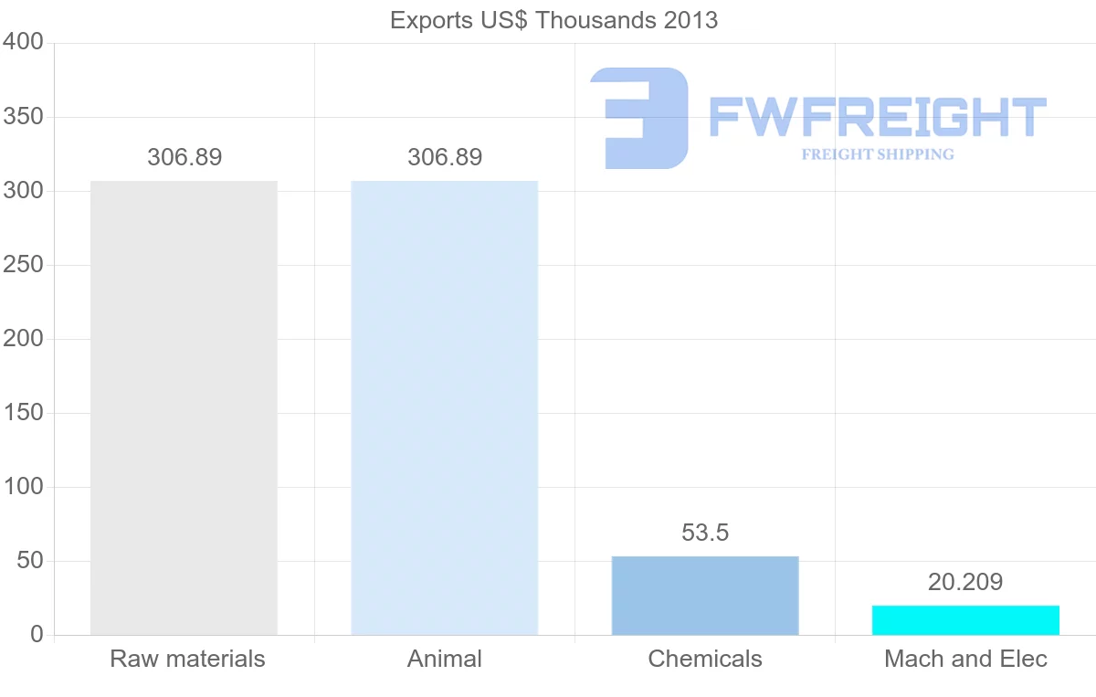 Shipping company from Hungary to Mayotte
