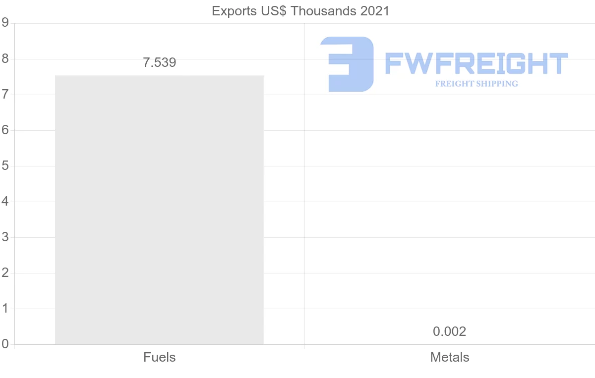 Shipping company from Hungary to Namibia