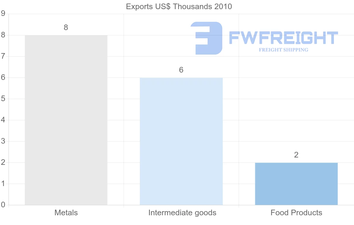 Shipping company from Hungary to Netherlands Antilles