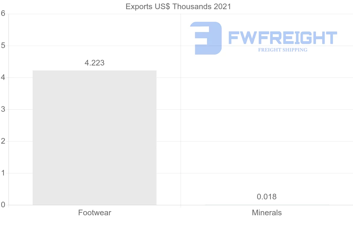 Shipping company from Hungary to Nigeria