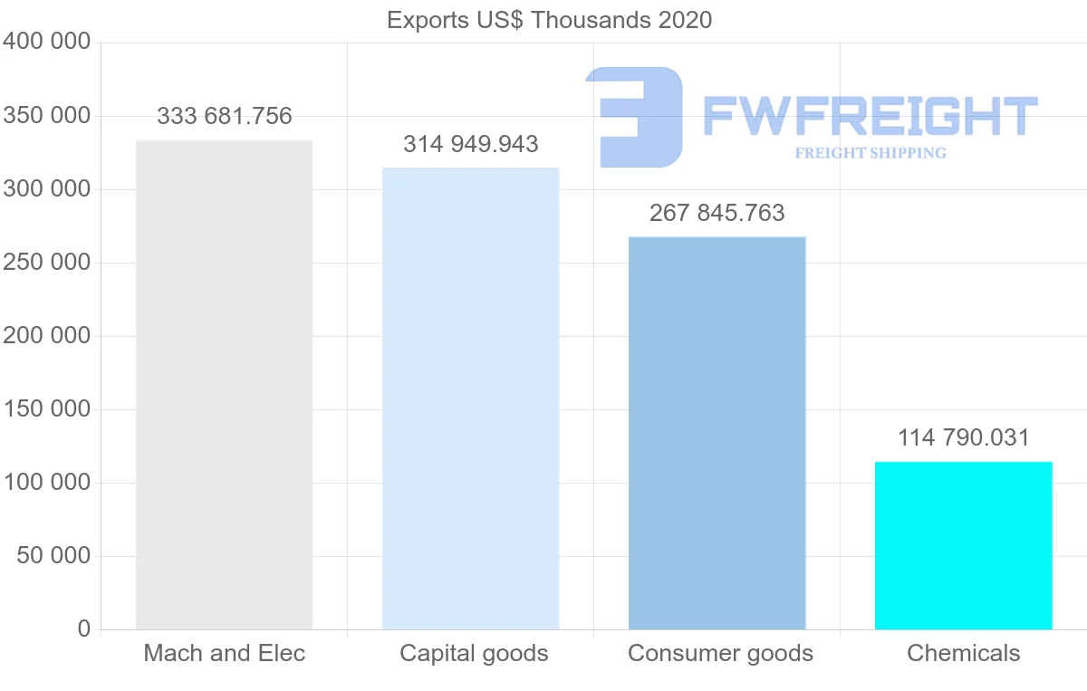 Shipping company from Hungary to Portugal