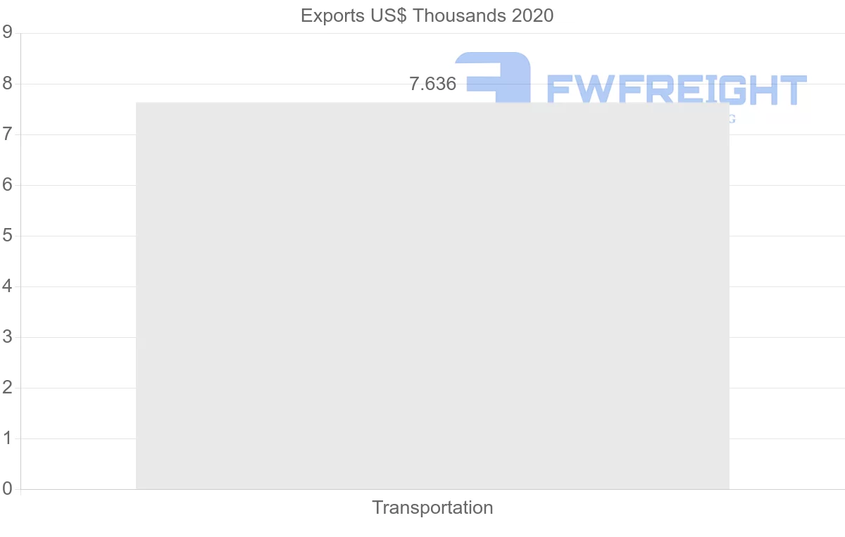 Shipping company from Hungary to Republic of the Congo