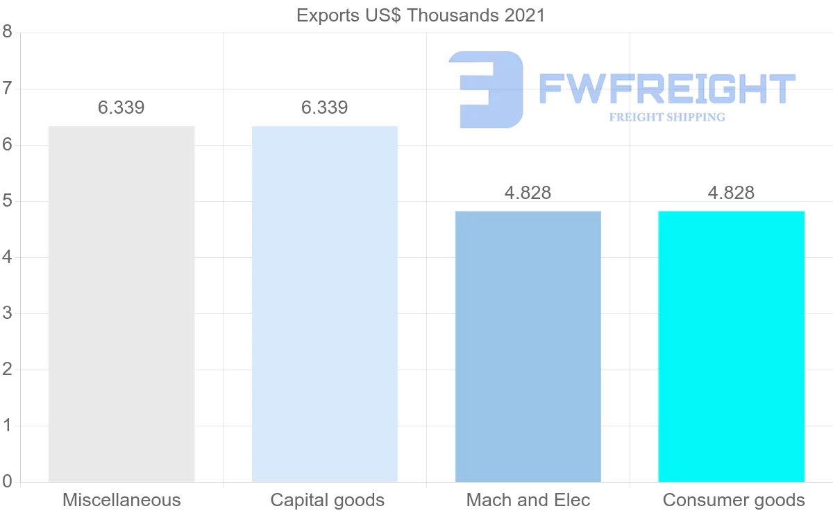 Shipping company from Hungary to Samoa
