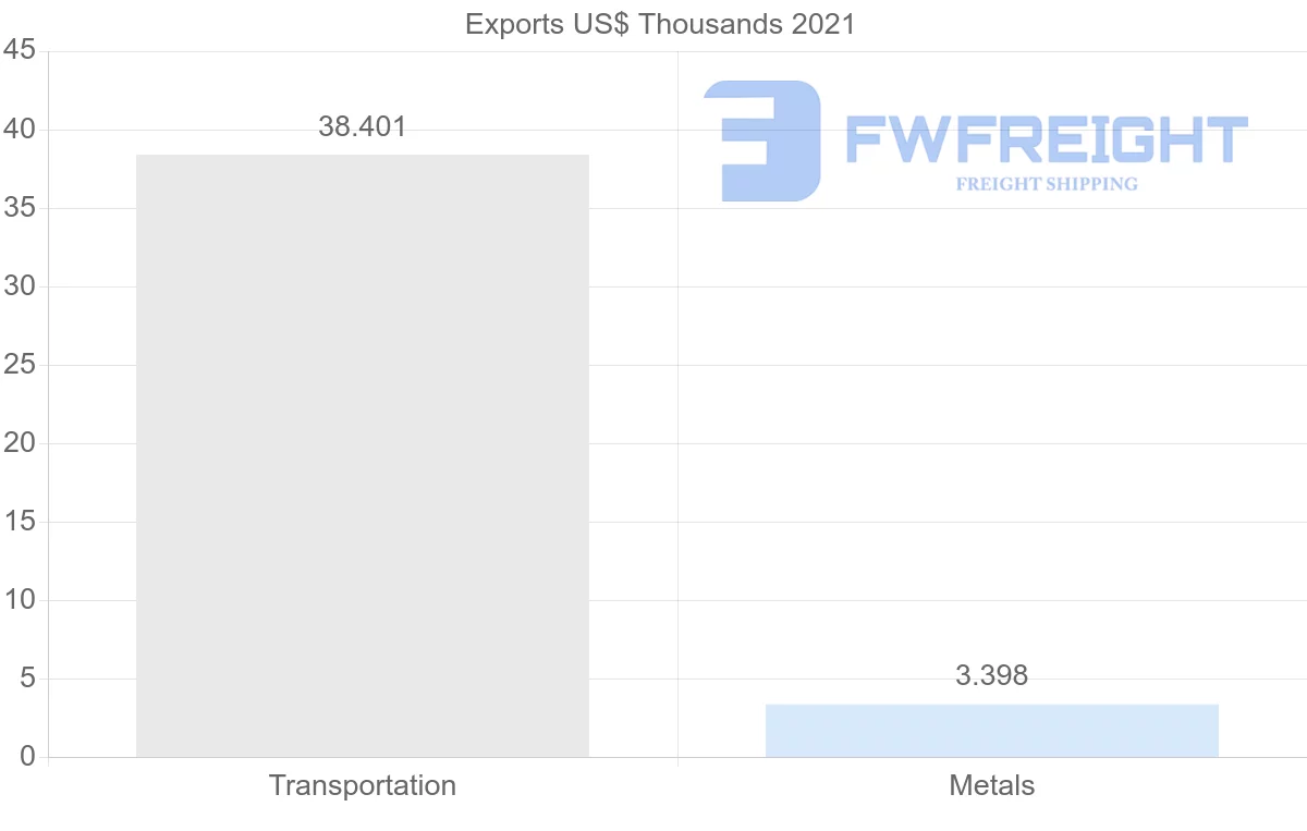 Shipping company from Hungary to Togo