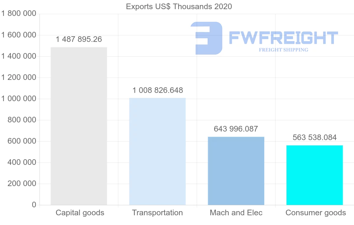 Shipping company from Hungary to Turkey