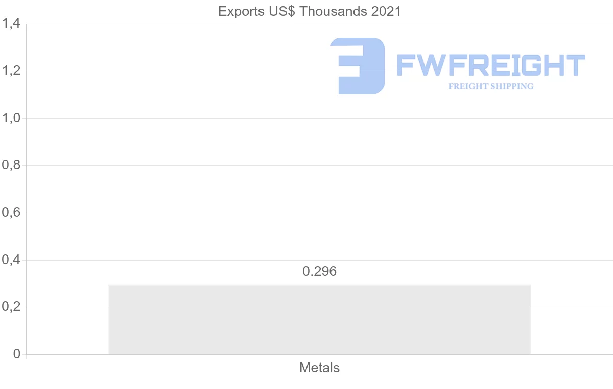 Shipping company from Hungary to Vanuatu