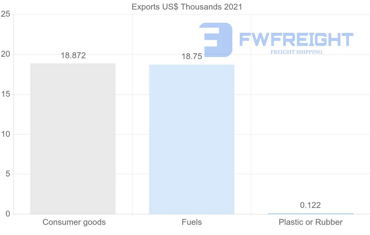 Shipping company from Hungary to Zimbabwe