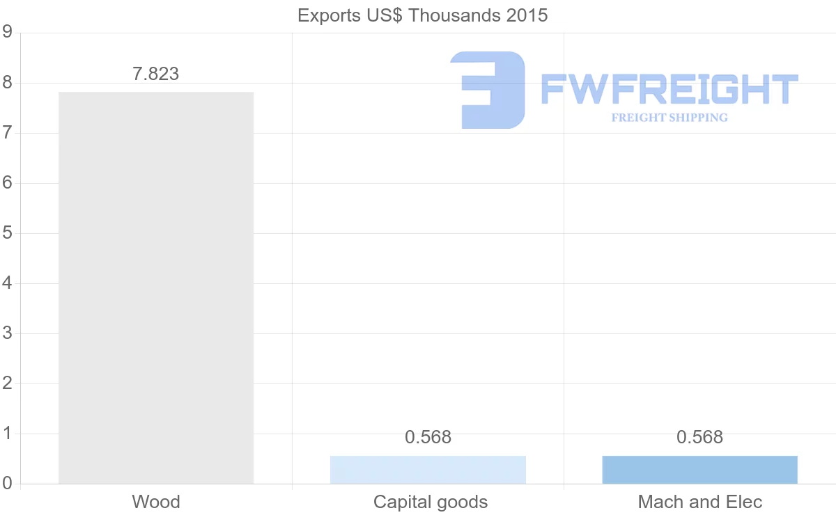 Shipping company from Iceland to Bahamas