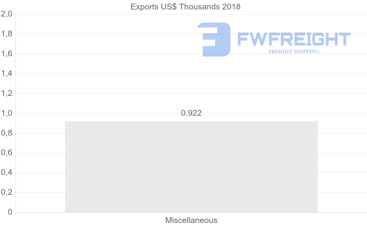 Shipping company from Iceland to Belize