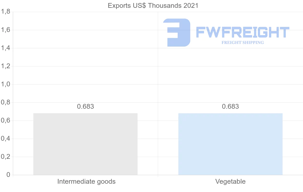 Shipping company from Iceland to Cambodia