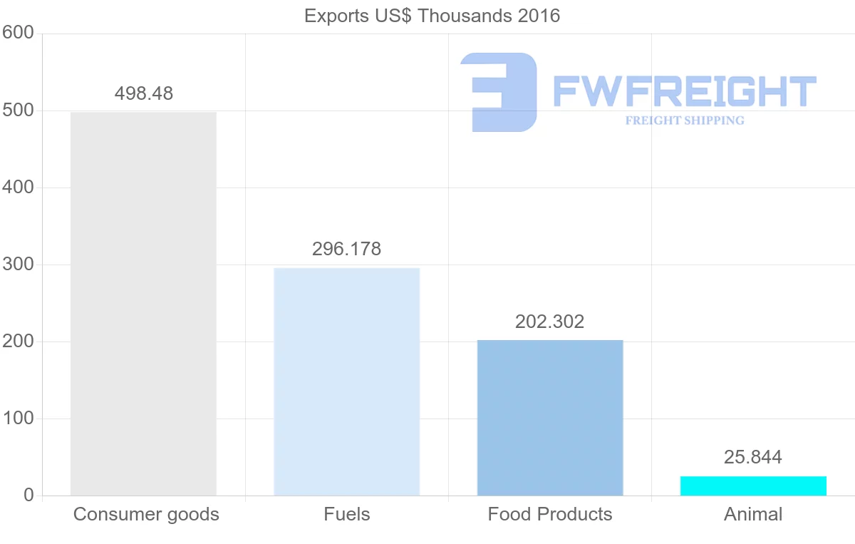 Shipping company from Iceland to Gambia