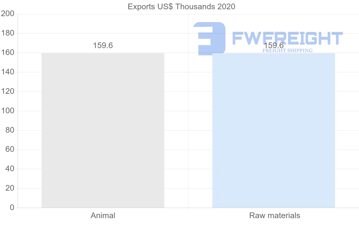 Shipping company from Iceland to Guinea