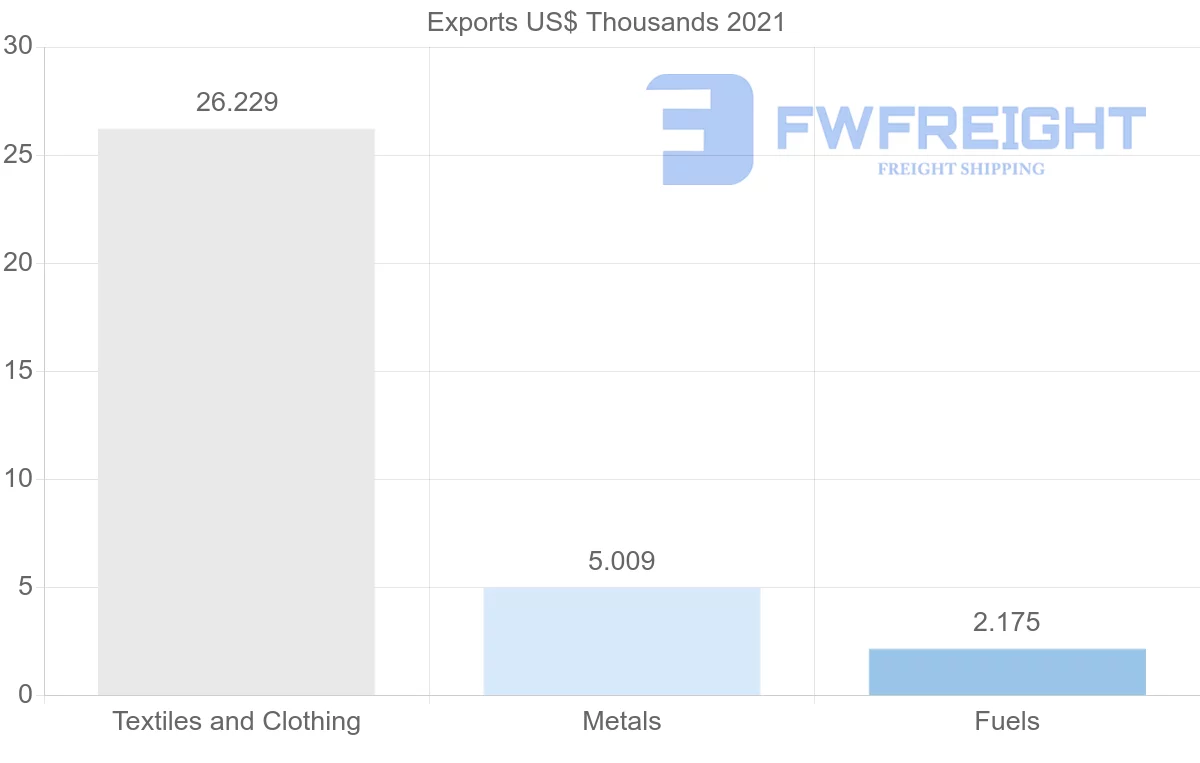 Shipping company from Iceland to Kenya