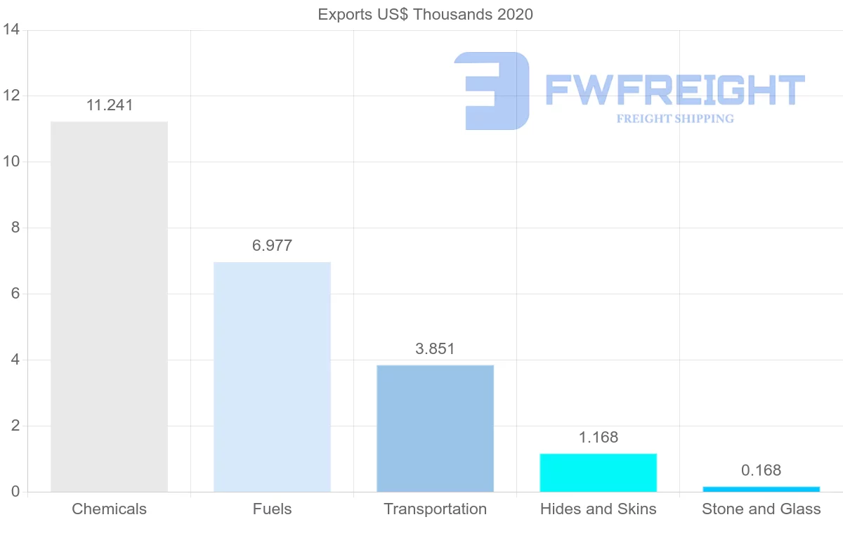 Shipping company from Iceland to Latvia