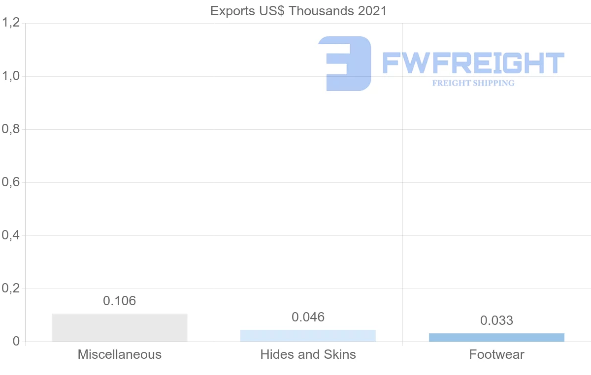 Shipping company from Iceland to Moldova