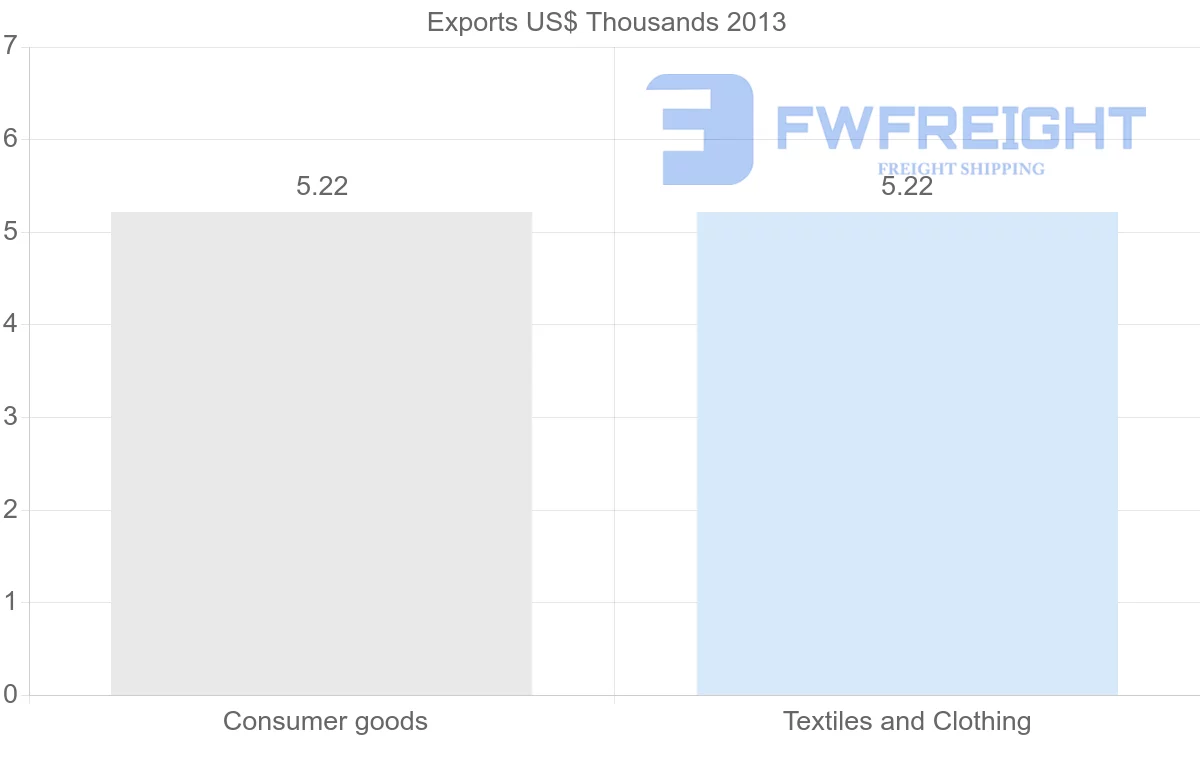 Shipping company from Iceland to Mozambique