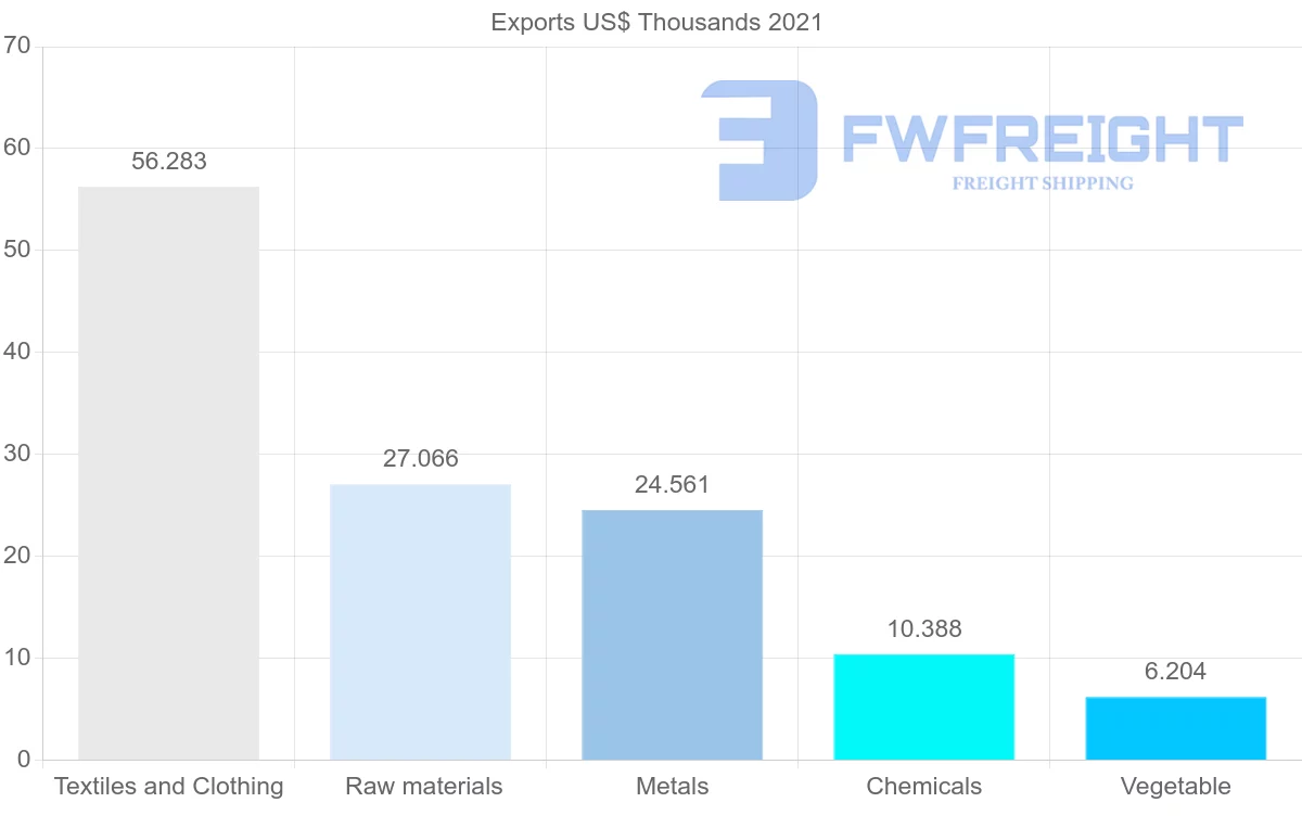 Shipping company from Iceland to Namibia