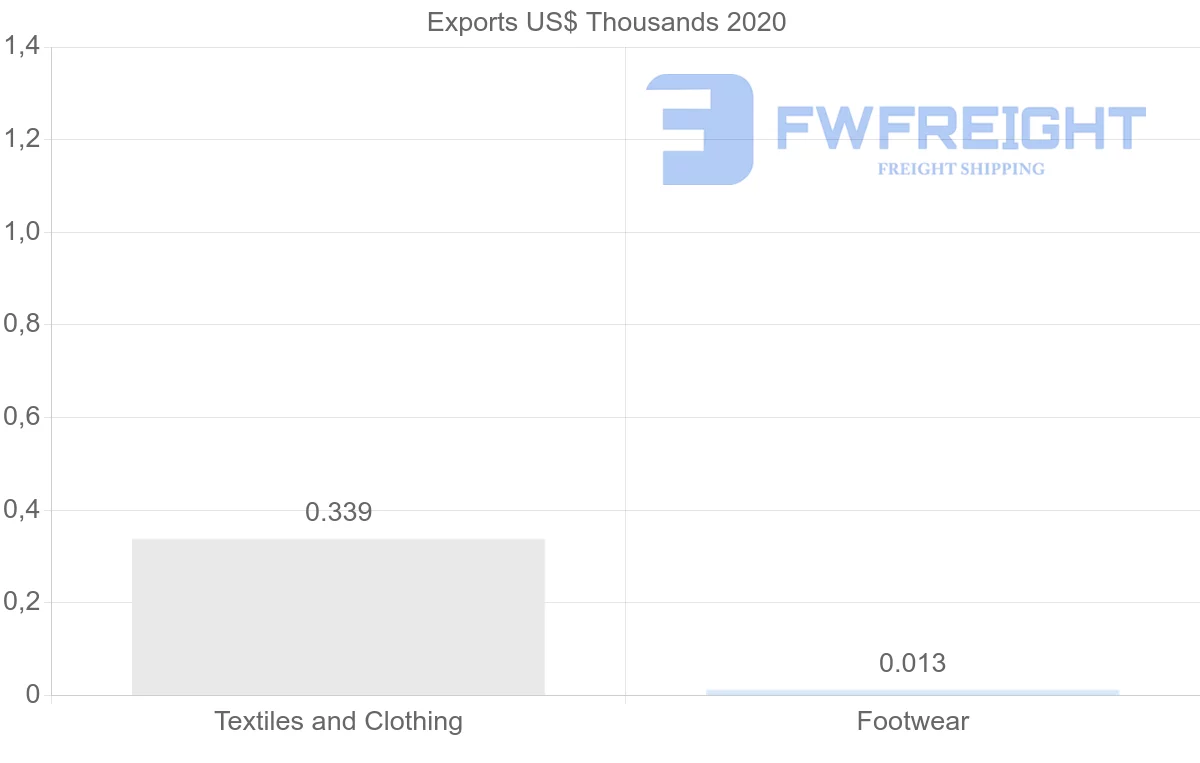 Shipping company from Iceland to Qatar