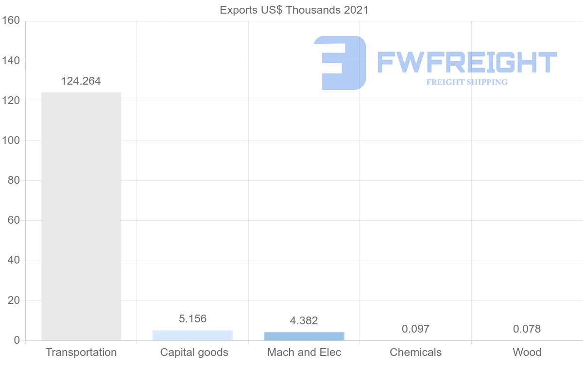 Shipping company from Iceland to Ukraine