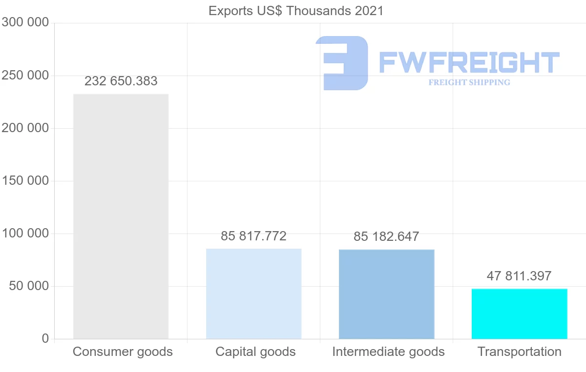 Shipping company from India to Angola