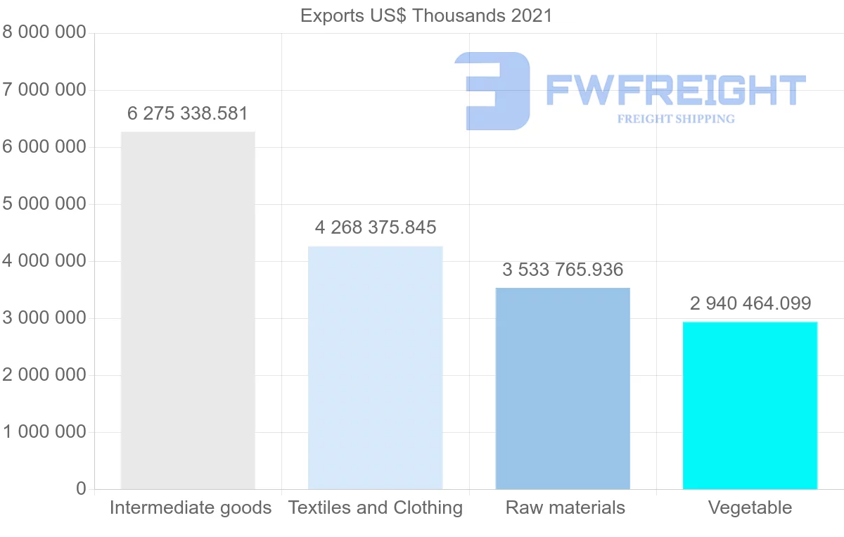 Shipping company from India to Bangladesh