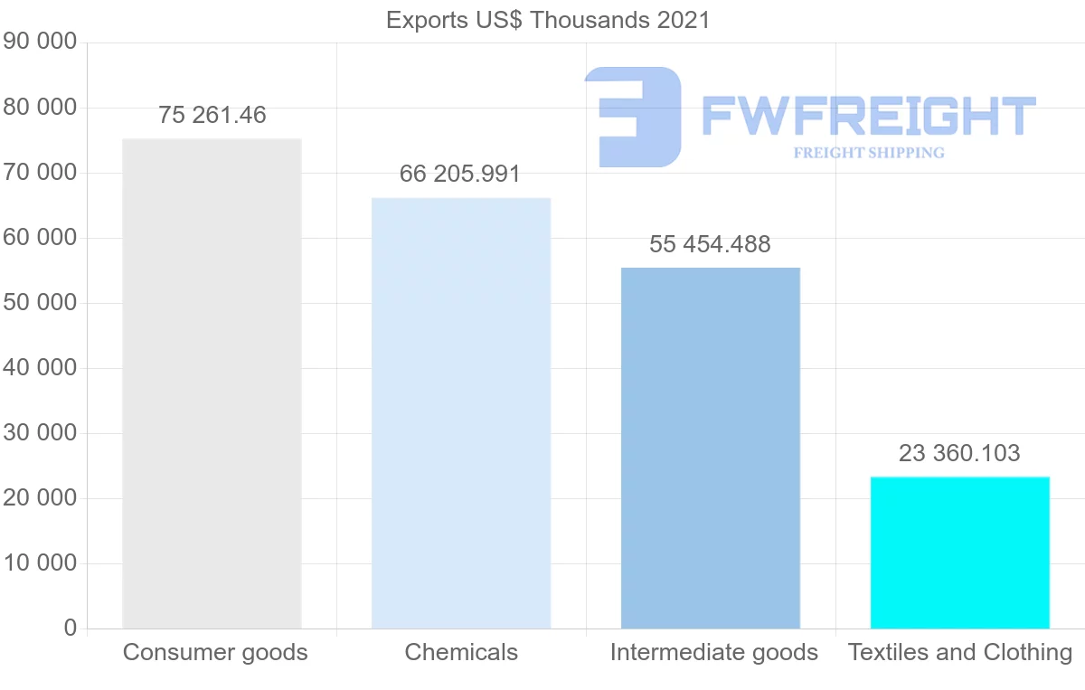 Shipping company from India to Cambodia