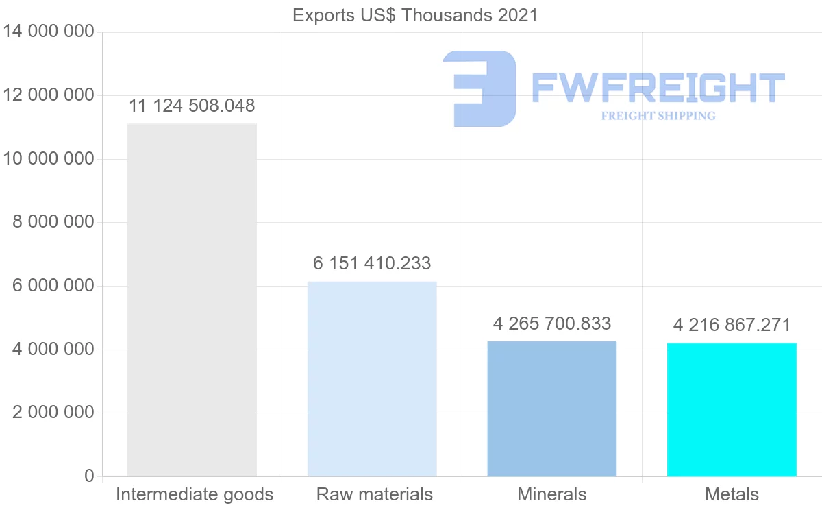 Shipping company from India to China