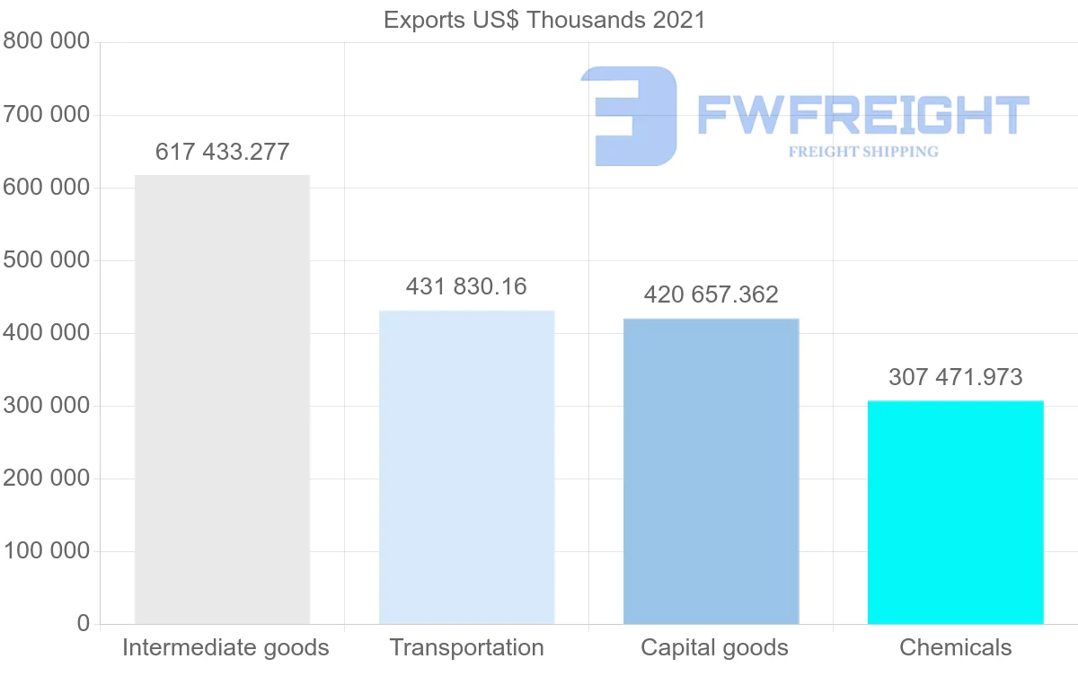Shipping company from India to Colombia