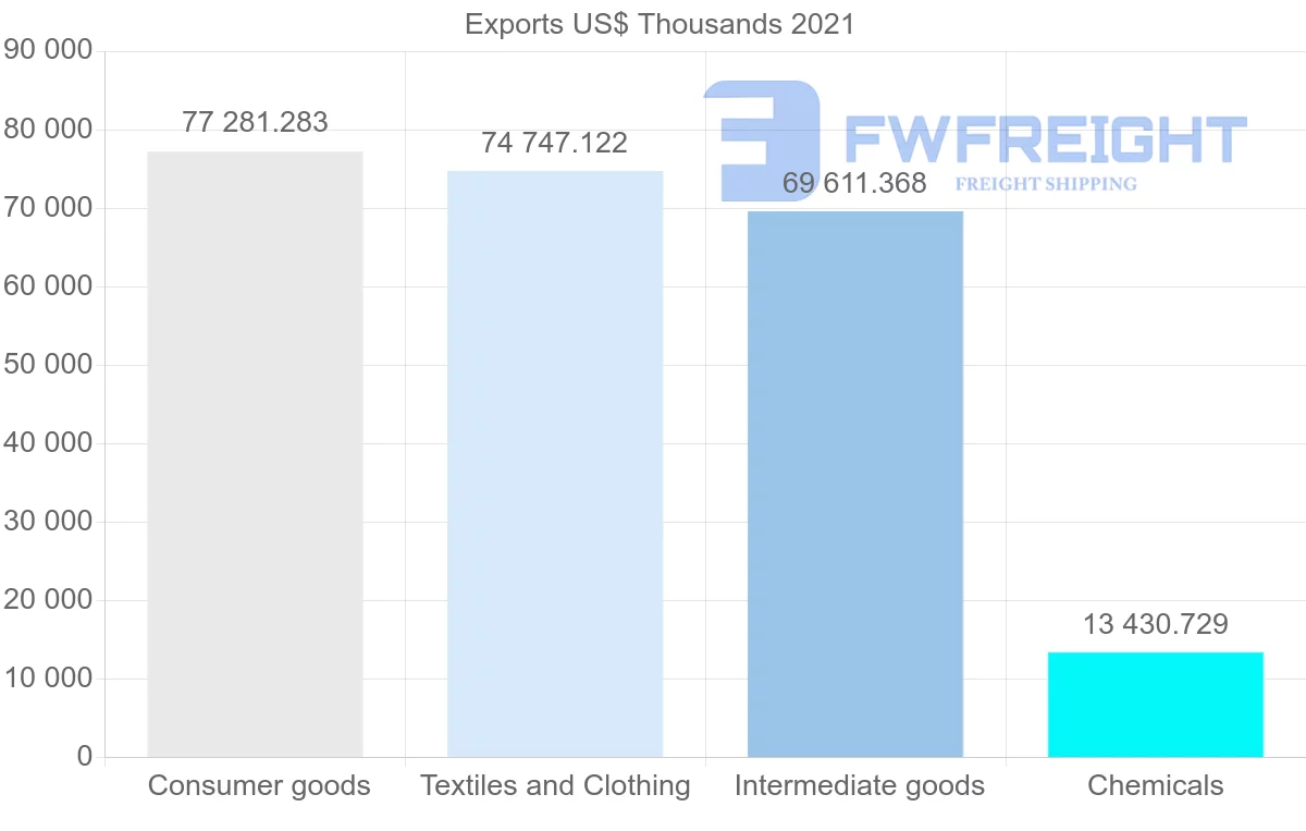 Shipping company from India to Gambia