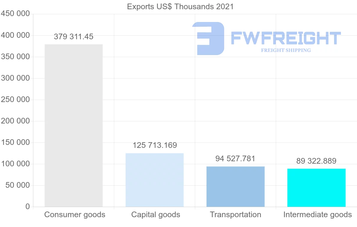 Shipping company from India to Guinea